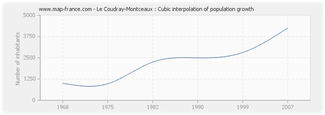 Le Coudray-Montceaux : Cubic interpolation of population growth